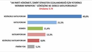 “ Soyer İçin Olumlu Değişim Algısı Yüksek!