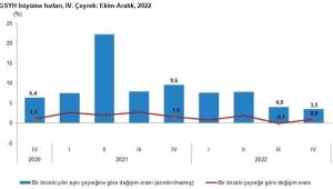 Türkiye 2022'de yüzde 5,6 büyüdü