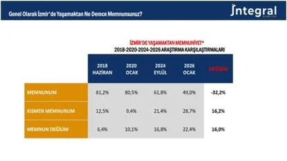 İzmir’in yaşam memnuniyetinde radikal düşüş: 8 yılda 32 puan!